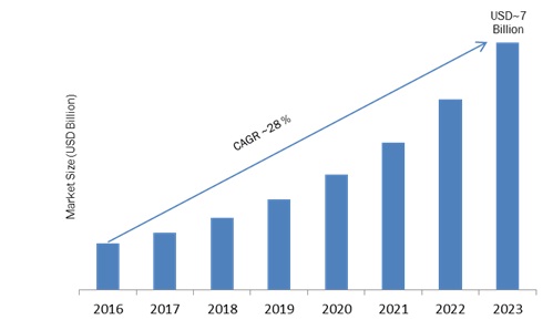 Social Media Analytics Market Insights, Analytical Figures, Industry Trends and Growth Report to 2023