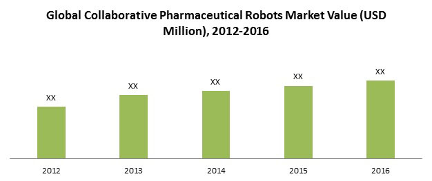 Collaborative Pharmaceutical Robots Market Analysis & Opportunity 2016-2024