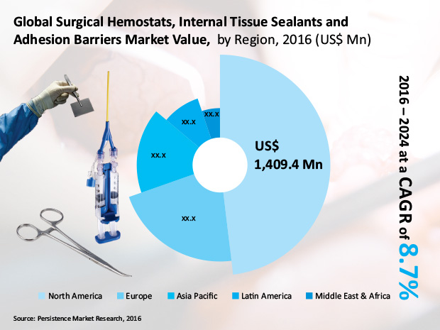 Global Surgical Hemostats and Adhesion Barriers Market to Represent a Value of US$ 5 Billion by 2024