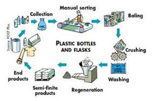 Global Plastic Recycling Market 2017 Share, Size, Forecast 2022