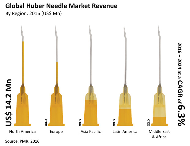 Espera-se que o mercado mundial de agulhas Huber represente US $ 55,0 milhões até 2024