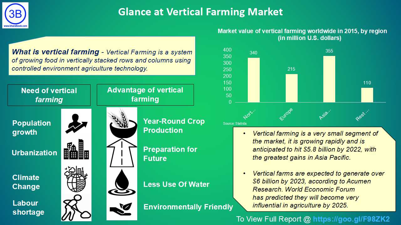 Global Vertical Farming Market: Analysis, Current Trends & Forecast 2023