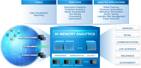 In-Memory Analytics Market is expected to touch USD 6.62 billion by 2025