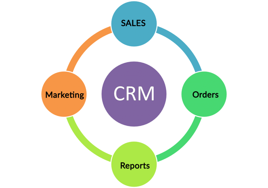 Global Customer Relationship Management Services Market, Analysis to accounted for $ 30.40Bn by 2022