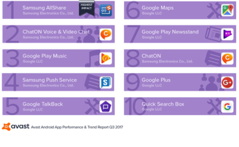 Avast revela cuáles son las 10 aplicaciones que más afectan el rendimiento en Android