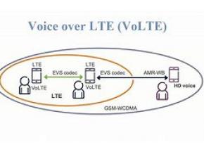 Worldwide Voice over LTE (VoLTE) Market 2018 Emerging Technologies and Rising Trends By Top Regions, Opportunities In Industry By 2025