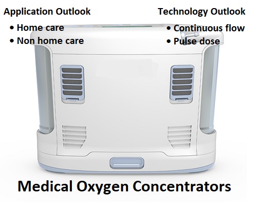 Medical Oxygen Concentrators Market Demands, Industry Trends and Manufacturers Analysis Report by 2022