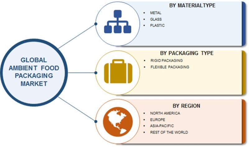 Ambient Food Packaging Market Global Segmentation and Major key Players Analysis 2023