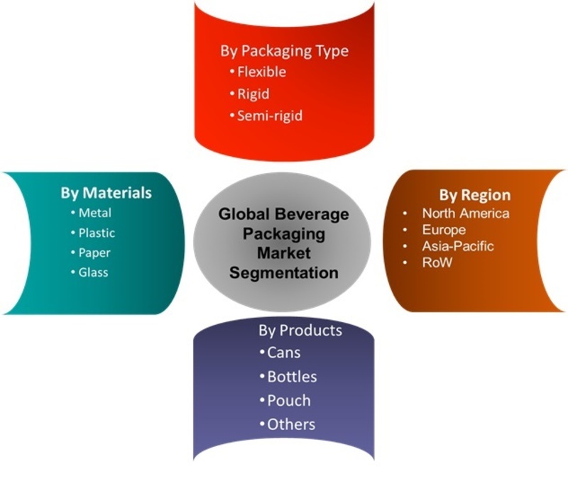 Beverage Packaging Market Global Research Report 2018 Analysis & Forecast to 2023