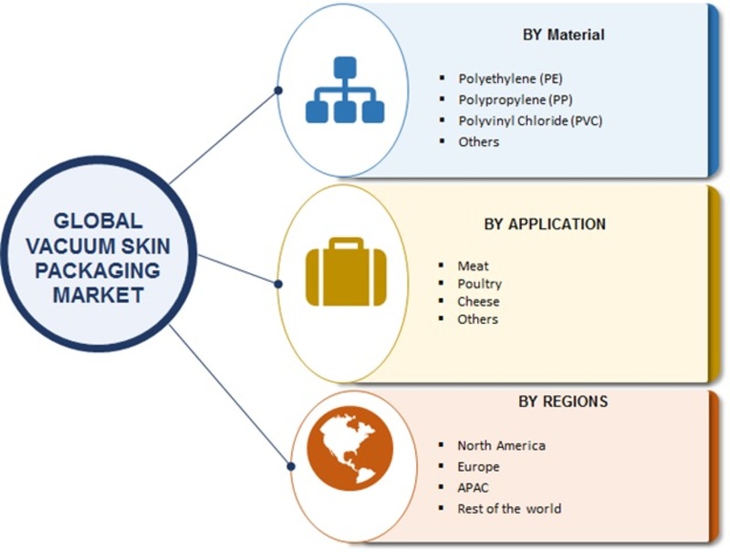 Vacuum Skin Packaging Market Global Research Report 2018 Analysis & Forecast to 2023