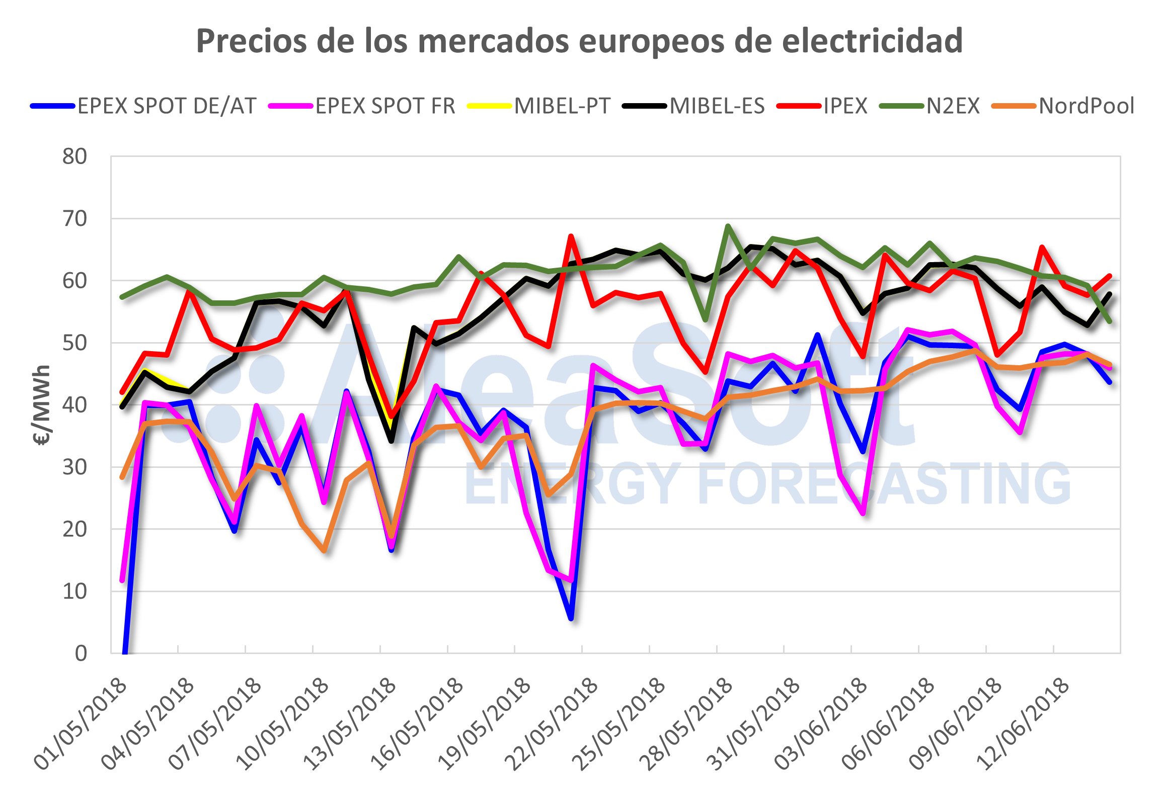 AleaSoft: Comportamiento dispar en los precios de los mercados eléctricos europeos
