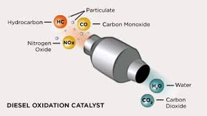 Diesel Oxidation Catalyst Market 2018 Industry Share, Global Analysis, Growth, Trend, Size and 2025 Insight