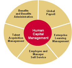 Human Capital Management Industry Analysis 2018-2025: Market Size, Future Trend, Growth, Segmentation, Application, Business Opportunity | Top Companies are Ceridian HCM, Oracle, SAP, Ultimate Software, Workday, etc.