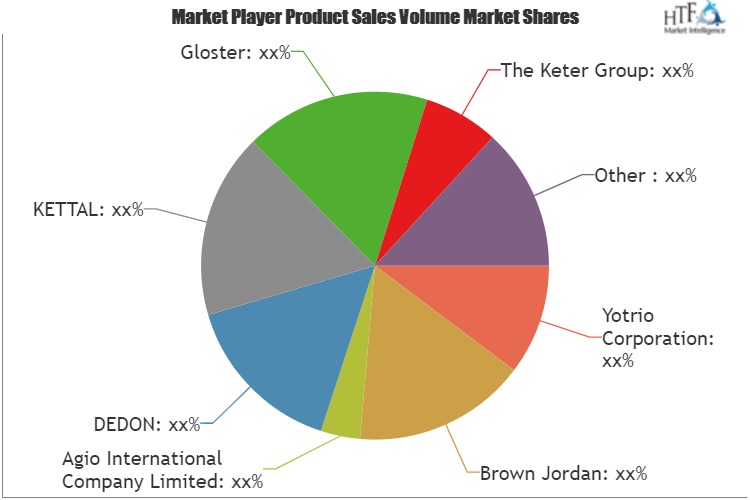 Outdoor Furniture Market to Witness Huge Growth by 2025: Key Players ...