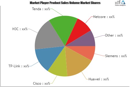 Broadband Router Market to Witness Huge Growth by 2025 | Leading Players- Ruijie, Mercury, Volans, Digital, Swift