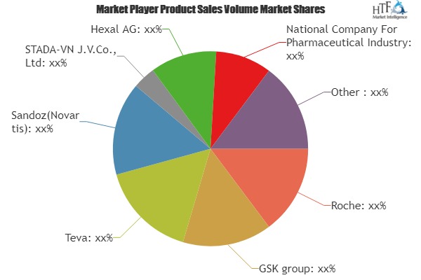 Top Insights on the Weight Loss Drugs Market- Leading key players Involved: Roche, GSK group, Teva, Zein Pharmaceutical