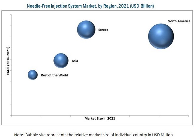 Needle Free Injection Systems Market worth $20.17 Billion by 2021