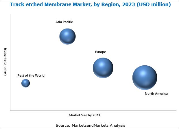 Track etched Membrane Market worth $813.1 million by 2023