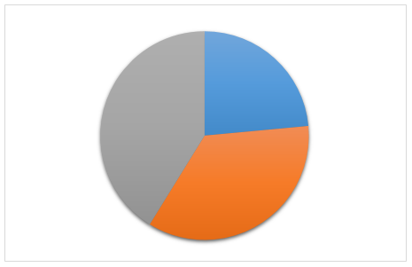 Outage Management System Market Segmentation and Analysis by Recent Trends, Development Trends and Growth Rate by Regions, Forecast to 2023
