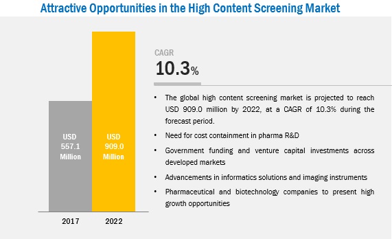 High Content Screening Market by Application