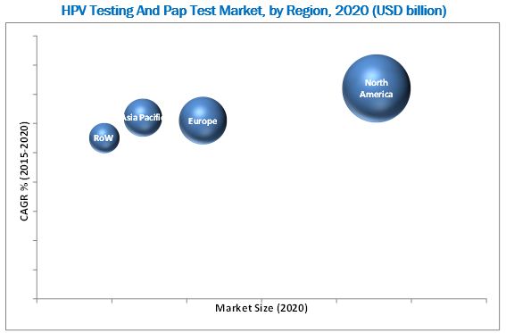 HPV Testing and Pap test Market by Application