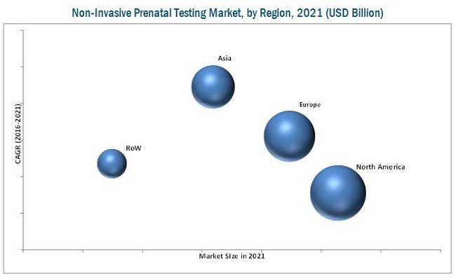 Non Invasive Prenatal Testing Market by Instruments
