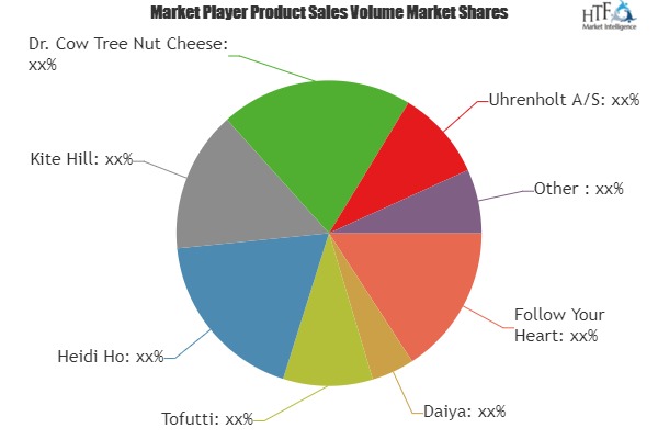 Analog Cheese Market to Witness Huge Growth by Leading Key Players- Daiya, Tofutti, Heidi Ho, Kite Hill, Dr. Cow Tree Nut Cheese