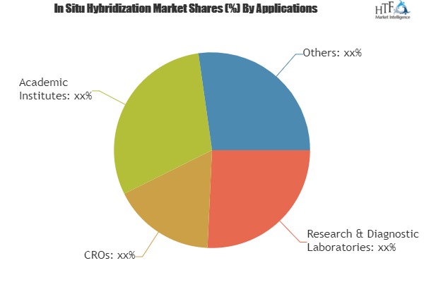 New Research On In Situ Hybridization (ISH) Market Latest Innovation, Trends, Current Market and Future Scope 2025