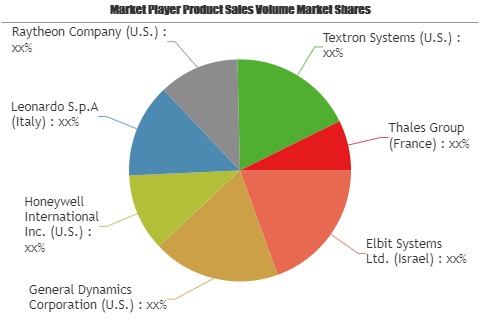 Marine Search and Rescue Equipment Market See Worldwide Major Growth by Leading Key Players- Elbit Systems, General Dynamics, Honeywell International