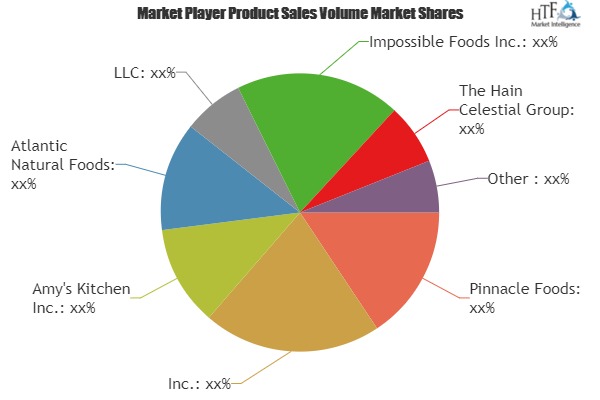 Meat Alternatives Market 2018: Insights, Size, Status, Share, Regional Demand and Forecast 2025