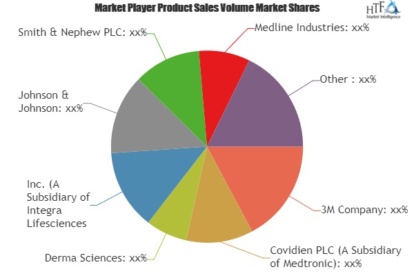 A Comprehensive Study exploring Medical Tapes and Bandages Market | key players: Mölnlycke Health Care, Andover Healthcare, Nichiban