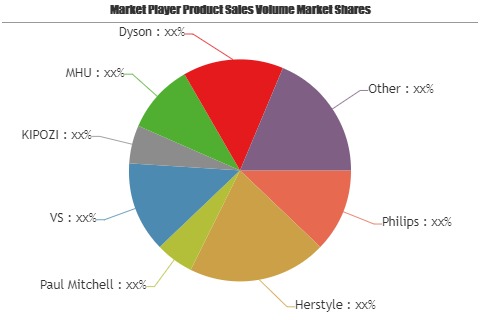 Professional Hair Tools Market– Growing Popularity and Emerging Trends in the Market with Key Players Herstyle, Paul Mitchell, VS, KIPOZI, MHU