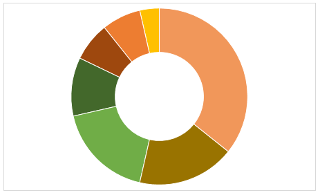 Long Range Identification and Tracking Market Share by Type, Production, Revenue, Growth by Type and Analysis by Regions and forecast to 2023