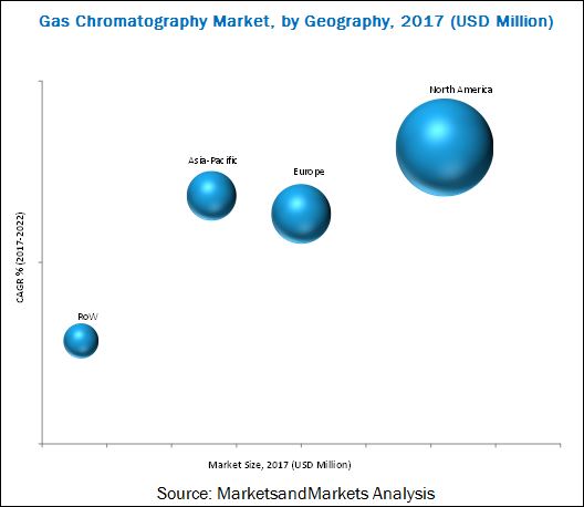 Market Leadership Gas Chromatography Market