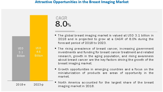 Breast Ultrasound to Dominate the Non-Ionizing Breast Imaging Market During the Forecast Period