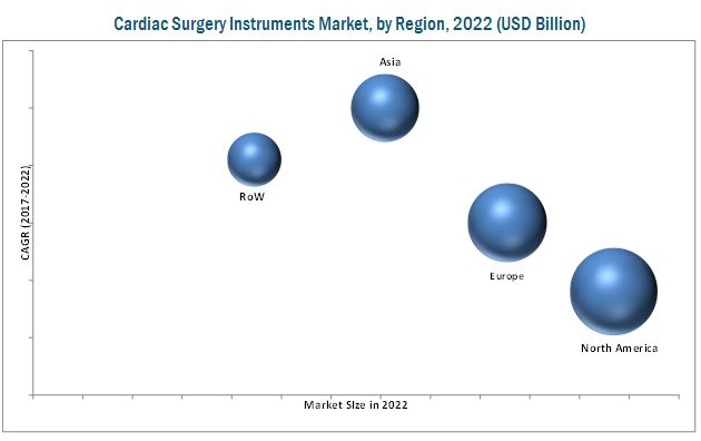 Cardiac Surgery Instruments Market Leading Companies are Wexler Surgical (U.S.), Surgins (U.K.), Surtex Instruments Ltd. (U.K.), Cardivon Surgical Inc. (China), Rumex International Corporation (U.S.), and Scanlan International (U.S.).
