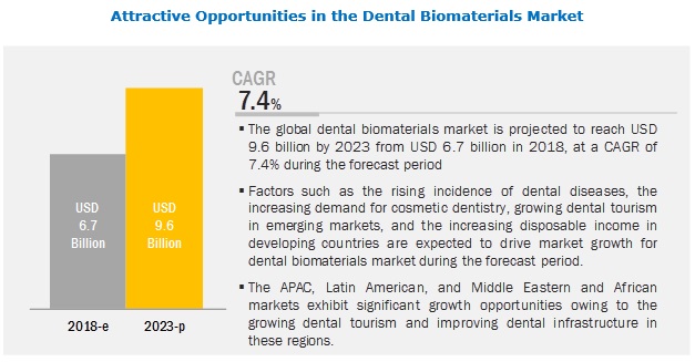 Dental Biomaterials Market, By Type, 2018 vs 2023 (USD Million)