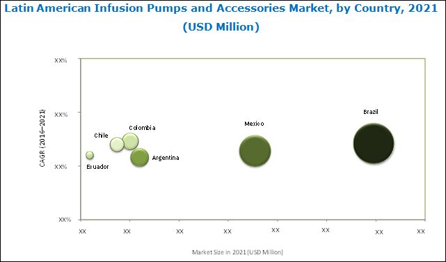 Latin America Infusion Pump Market | Key Player are Becton, Dickinson and Company, Baxter International, Inc, Hospira, Inc, B. Braun Melsungen AG, Fresenius SE & CO. KGaA, Medtronic, Inc.