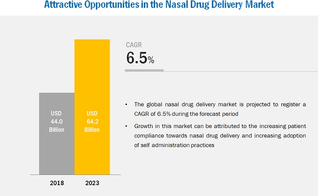 Nasal Drug Delivery Market Size for Homecare Settings, By Region, 2014–2021 (USD Million)