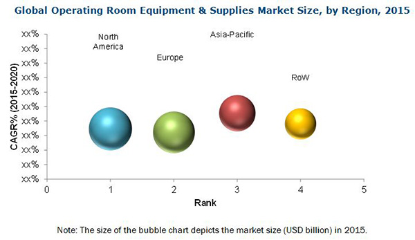 Operating Room Equipment Market - Analysis & Global Forecasts to 2020