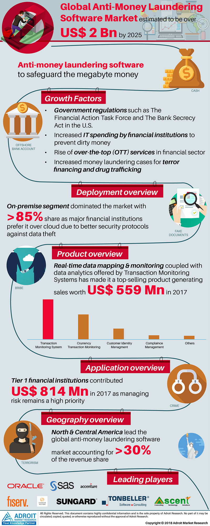 Anti-Money Laundering Software Market to cross USD 2 billion By 2025