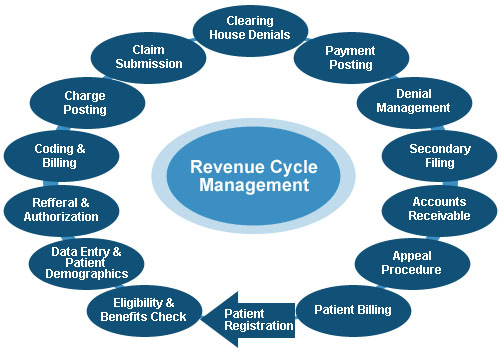 Revenue Cycle Management Market 2018 - Future Trends, Industry Outlook, and Forecast Till 2025
