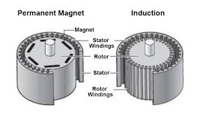 Permanent Magnet Motor Market - Global Trends, Market Share, Industry Size, Growth, Opportunities, and Market in US Forecast, 2018-2025