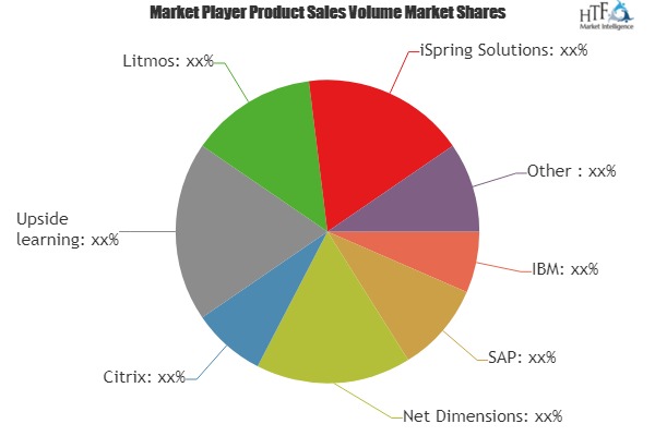 E-learning Software Market Technological Advancement with Leading Key Players- IBM, SAP, Net Dimensions, Citrix