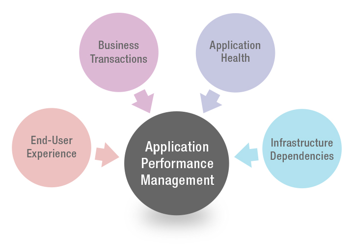 Application перевести. Application Performance. Визуализация управления эффективностью. Performance Management LTE. Application Performance monitoring Market Size.