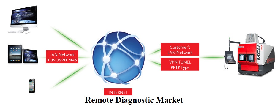 Global Remote Diagnostic Market 2019-2025: Technology, Future Trends, Top Key Players, Types, Applications and more...