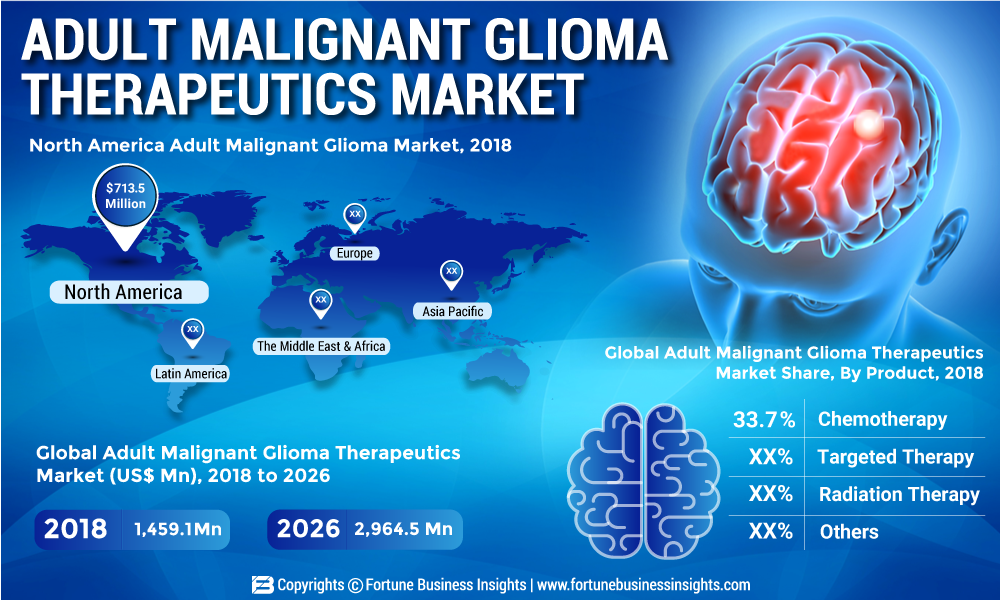 Adult Malignant Glioma Therapeutics Market 2019 Industry Overview, Key Players Analysis, Emerging Opportunities, Comprehensive Research Study, Competitive Landscape and Potential of Industry from 2019-2026