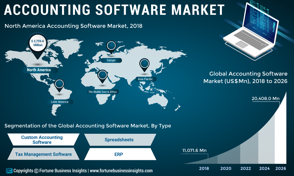 Accounting Software Market 2019: Company Profiles, Emerging Technologies, Trends, Industry Growth, Segments, Landscape and Demand by Forecast to 2026