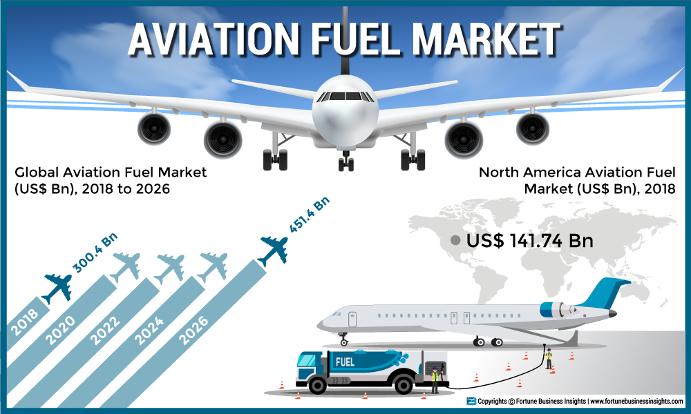 Aviation Fuel Market 2019: Global Industry Growth, Size, Share, Demand, Trends and Forecasts to 2026