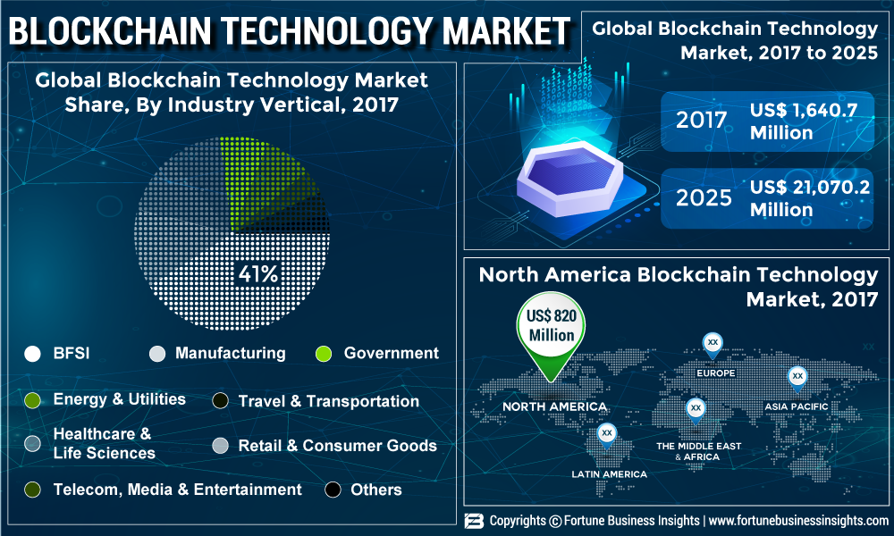 Blockchain Technology Market 2019: Global Industry Size, Demand, Growth Analysis, Share, Revenue and Forecast 2026